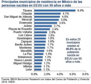 U.S. expats in Mexico graph by Yucatan Times